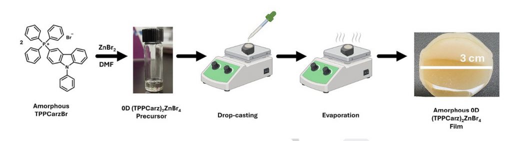 This diagram illustrates the process of preparing and creating the amorphous film material. The resultant film, showing remarkable uniformity and smoothness, was easily extracted from the mold with its size, thickness, and area easily adjustable by altering the precursor solution concentration, volume, and mold specifications. (Courtesy Biwu Ma)