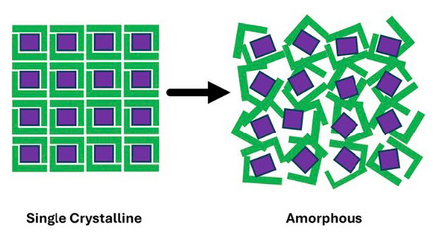 A diagram illustrating the distinctions between crystalline and amorphous film materials. In this study, researchers focused on developing amorphous 0D OMHH films, rather than single crystals, for direct X-ray detectors. (Courtesy of Biwu Ma)