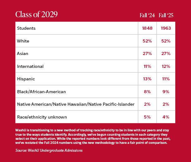 WashU Class of 2029: A True Reflection of Our Core Values