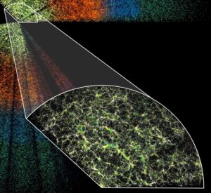 Colored dots show the large-scale distribution of galaxies out to a distance of six billion parsecs from Earth, which is used to measure the expansion history of the Universe