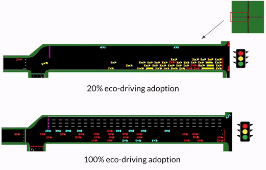 Two intersections with numerous cars; the 100% adoption scenario exhibits less traffic.