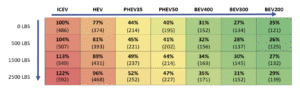 A rectangular grid illustrates the per mile greenhouse gas emissions of a pickup truck under four towing scenarios and seven powertrain types. The scenarios are arranged as follows, from top to bottom: 0 pounds, 500 pounds, 1,500 pounds, and 2,500 pounds. The powertrains are laid out from left to right, comprising internal combustion engine, hybrid electric, plug-in hybrid with a 35-mile battery range, plug-in hybrid with a 50-mile battery range, battery electric with a 400-mile range, battery electric with a 300-mile range, and battery electric with a 200-mile range. As you move downward, the grams of carbon dioxide equivalent per mile increase, while moving to the right decreases them. The internal combustion engine pickup carrying no load stands at 486 grams or 100%, but raising the load to 2,500 pounds escalates emissions to 592 grams or 122%. In contrast, the battery pickup with a 200-mile range emits 121 grams, or 25%, with no additional weight and 139 grams, or 29%, when hauling 2,500 pounds.