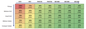 A grid displays the per mile greenhouse gas emissions of five different vehicle categories and seven powertrains. The categories are, from top to bottom, pickup, midsize SUV, small SUV, midsize sedan, and compact sedan. The powertrains are, from left to right, internal combustion engine, hybrid electric, plug-in hybrid with a 35-mile battery range, plug-in hybrid with a 50-mile battery range, battery electric with a 400-mile range, battery electric with a 300-mile range, and battery electric with a 200-mile range. Moving down and to the left of the grid reduces emissions. Internal combustion pickups are the most significant emitters at 486 grams of carbon dioxide equivalent per mile, also indicated at 100%. Battery electric compact sedans emit the least at 81 grams per mile, or 17%.