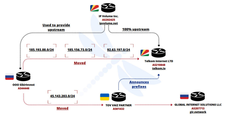 ukrainian-network-fdn3-launches-massive-brute-force-attacks-on-ssl-vpn-and-rdp-devices