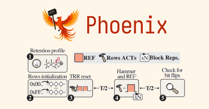 “Phoenix RowHammer: Breaking Through DDR5 Defenses in Under Two Minutes”