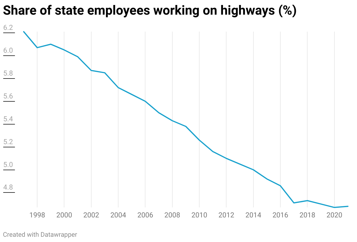 Harnessing Expertise: Seasoned State Employees Drive Major Savings in Infrastructure Development