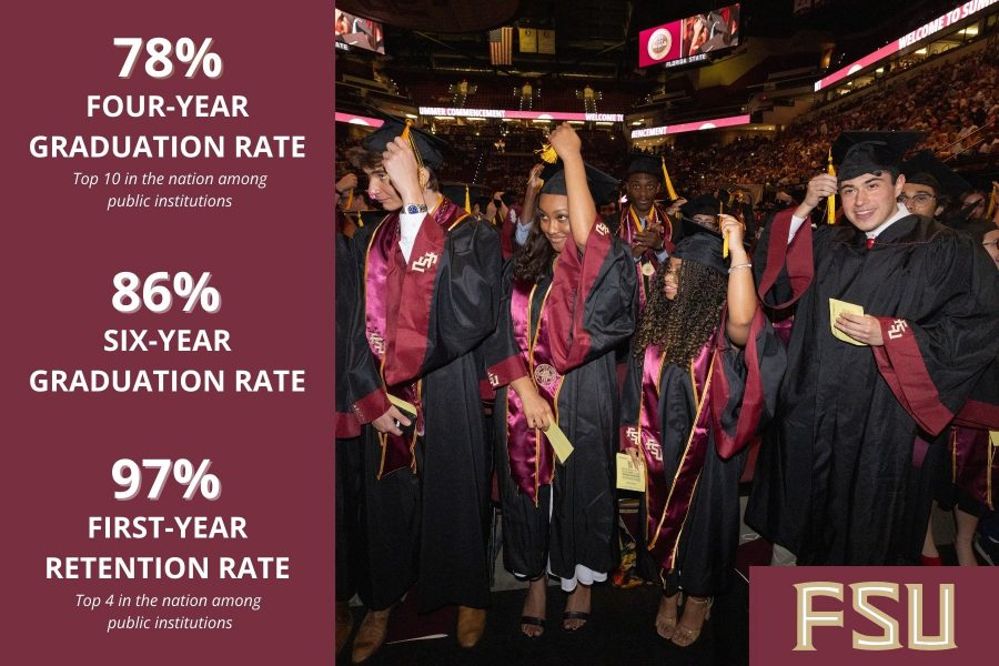 FSU Achieves Record-Breaking Retention and Graduation Rates, Securing a Spot Among the Nation’s Elite