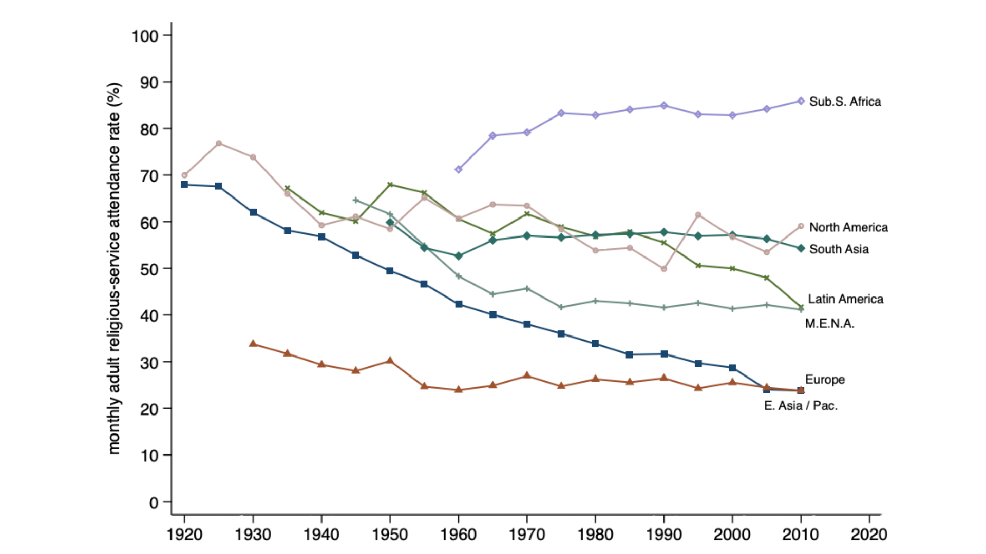 Service attendance declines in North America, South America, South Asia, Latin America, M.E.N.A., Europe, and E. Asia/Pacific. Sub S. Africa is the only region showing an increase.
