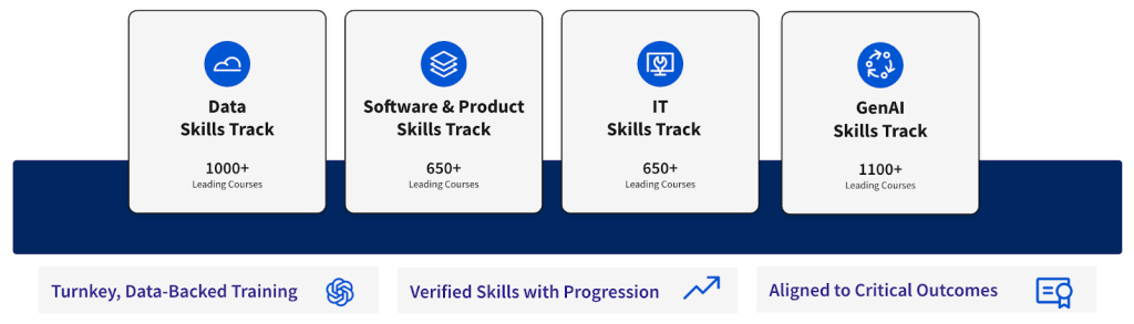 Unlocking Potential with Coursera Skill Tracks: A Personalized Learning Journey for Team Growth