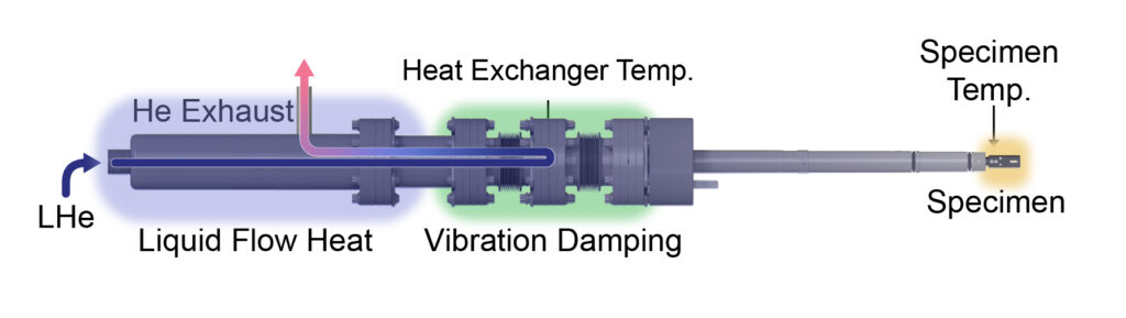 A schematic illustrates how liquid helium enters a specimen holder. Liquid helium enters from the left, traveling through a bent tube referred to as "liquid flow heat." The bend in the tube is positioned between two springy pipes in the middle of the device labeled "vibration damping." The helium exits the apparatus through an exhaust port at the left end of the specimen holder. The specimen is located at the far right end of a rod extending from the vibration damping assembly.