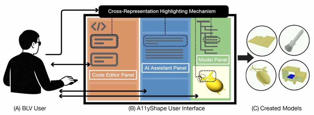 Figure 1: Utilizing A11yShape, (A) a blind or low-vision (BLV) user can create, interpret, and validate 3-D models through (B) a user interface consisting of three sections: Code Editor Panel, AI Assistant Panel, and Model Panel. These sections are interconnected by a cross-representation highlighting mechanism that links code, textual descriptions, hierarchical model abstractions, and 3-D visual renderings. The system enables the creation of (C) a variety of tailored 3-D models produced by BLV users. Image credit: Study authors, CC 4.0