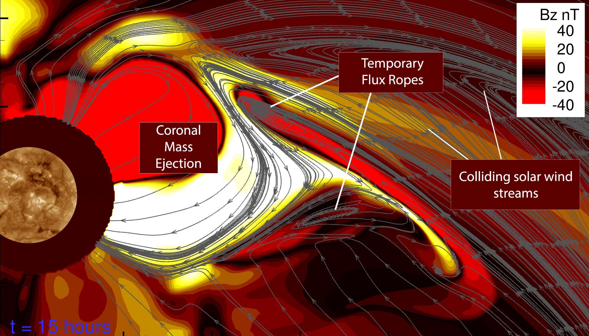 The CME appears as a large, bright-red and yellow bubble extending into space, intertwined with lines illustrating the flow and rotation of the plasma’s magnetic field. Bright yellow (positive Bz) plasma surrounds the red (negative Bz) plasma. Two yellow plumes protrude from the yellow part of the bubble. A red plume fills the gap between the yellow protrusions with dense magnetic field lines in concentric loops, labeled "temporary flux rope." The surrounding solar wind with weaker magnetic fields is depicted in darker shades of red and black, with another temporary flux rope nestled in the curve of a yellow plume.