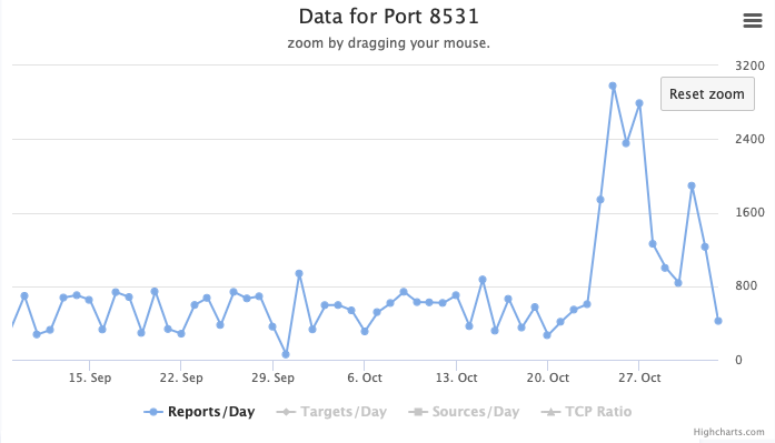 “Exploring the Threat Landscape: Port Scans Linked to WSUS Vulnerability CVE-2025-59287”
